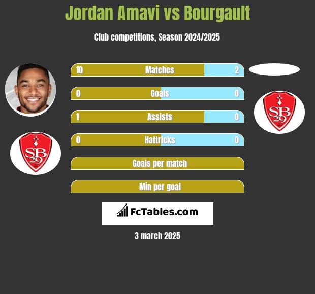 Jordan Amavi vs Bourgault h2h player stats