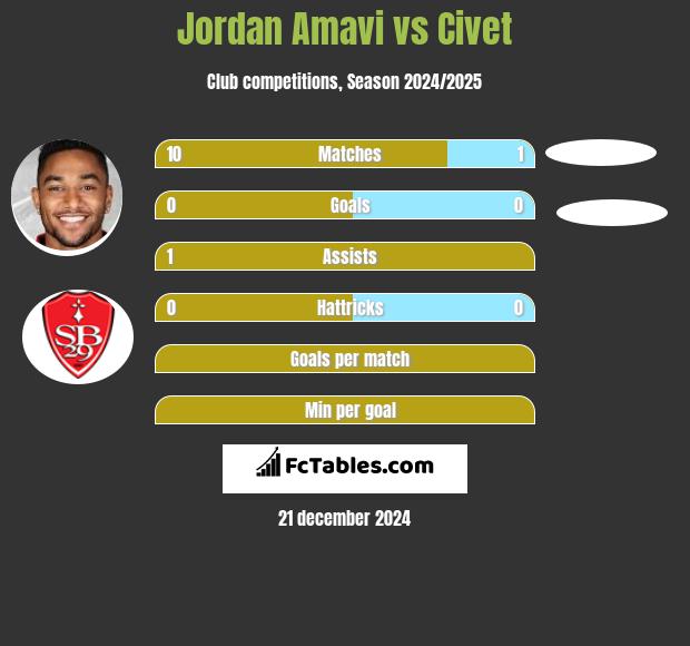 Jordan Amavi vs Civet h2h player stats