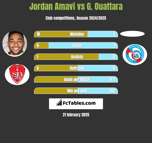 Jordan Amavi vs G. Ouattara h2h player stats