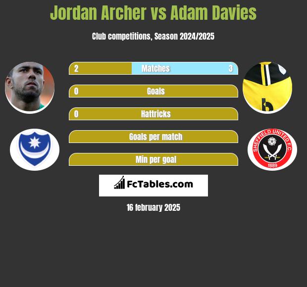 Jordan Archer vs Adam Davies h2h player stats