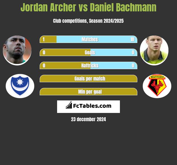 Jordan Archer vs Daniel Bachmann h2h player stats