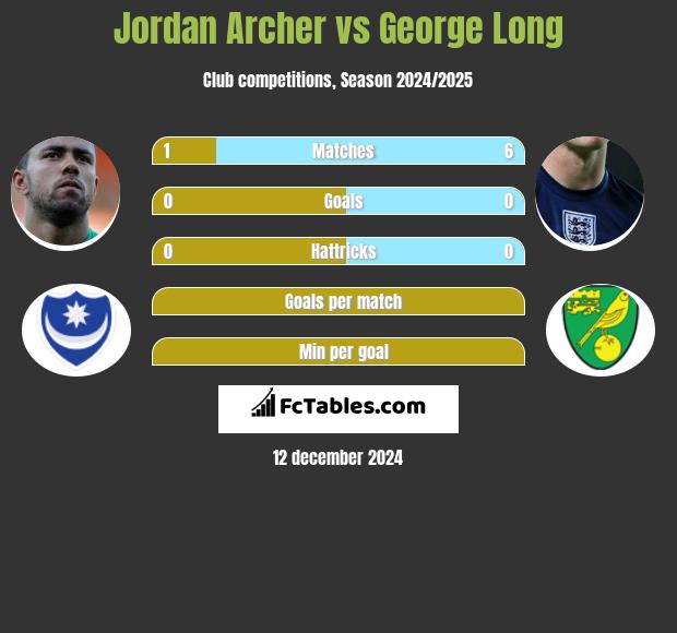 Jordan Archer vs George Long h2h player stats