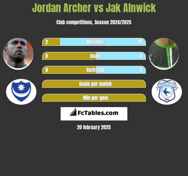 Jordan Archer vs Jak Alnwick h2h player stats