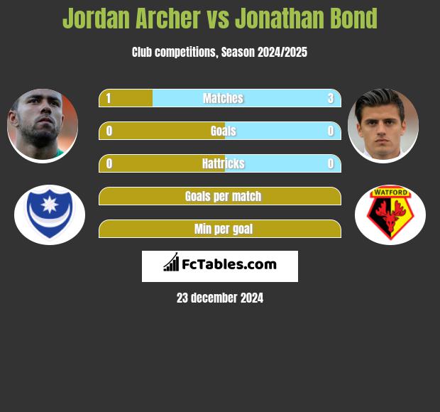 Jordan Archer vs Jonathan Bond h2h player stats