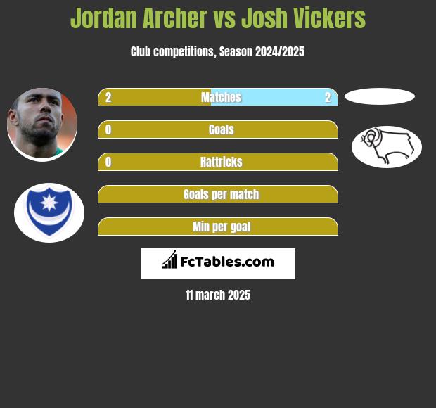 Jordan Archer vs Josh Vickers h2h player stats