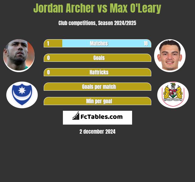 Jordan Archer vs Max O'Leary h2h player stats