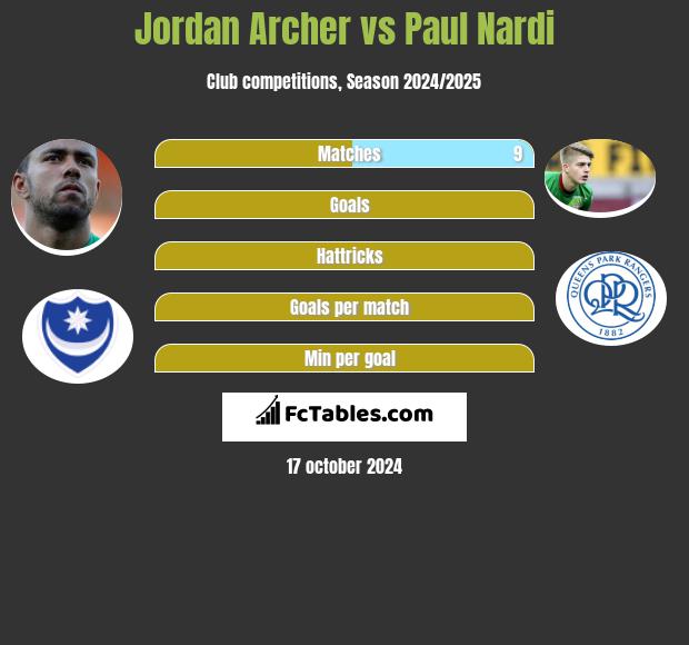 Jordan Archer vs Paul Nardi h2h player stats