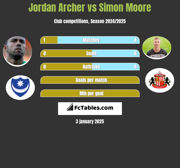 Jordan Archer vs Simon Moore h2h player stats