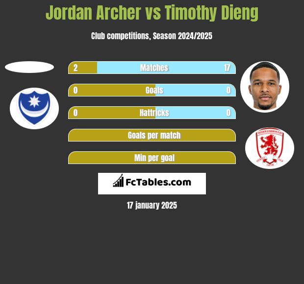 Jordan Archer vs Timothy Dieng h2h player stats