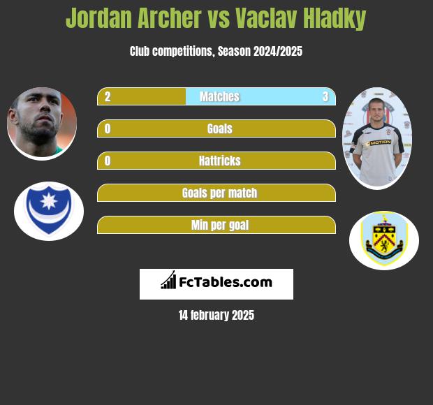 Jordan Archer vs Vaclav Hladky h2h player stats