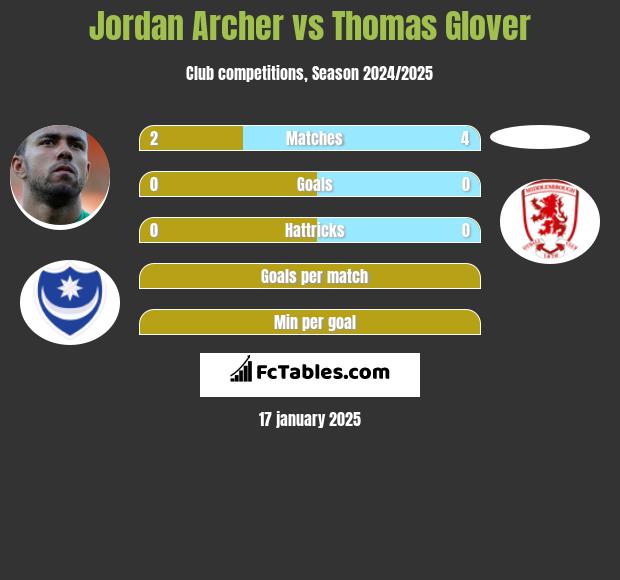 Jordan Archer vs Thomas Glover h2h player stats