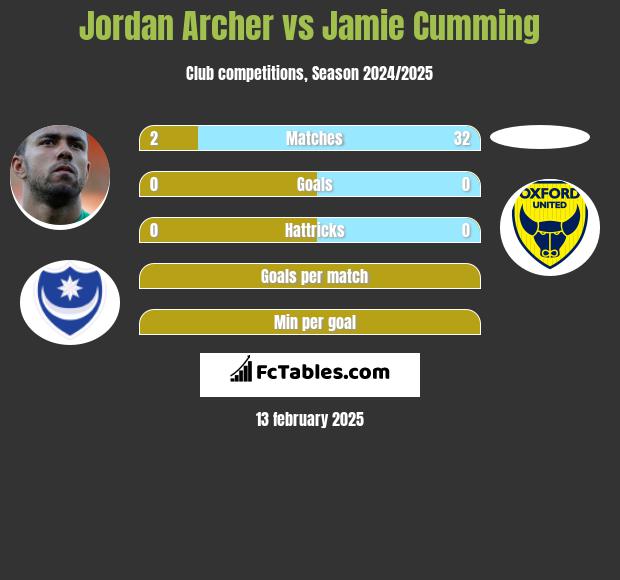 Jordan Archer vs Jamie Cumming h2h player stats