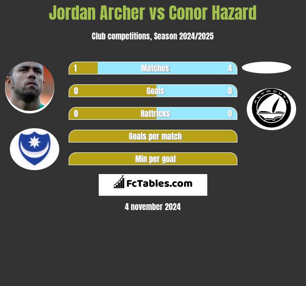 Jordan Archer vs Conor Hazard h2h player stats