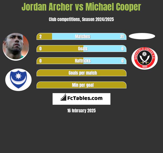 Jordan Archer vs Michael Cooper h2h player stats