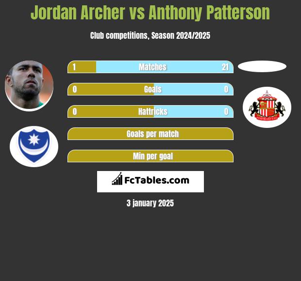 Jordan Archer vs Anthony Patterson h2h player stats