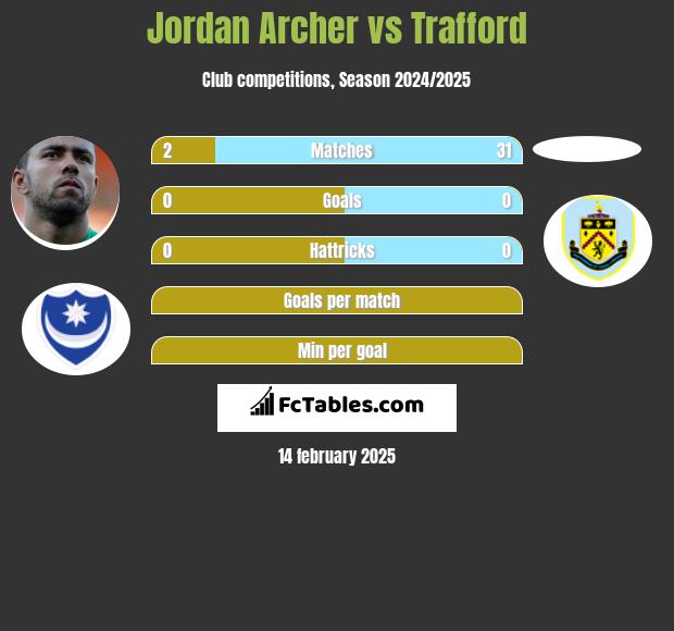 Jordan Archer vs Trafford h2h player stats