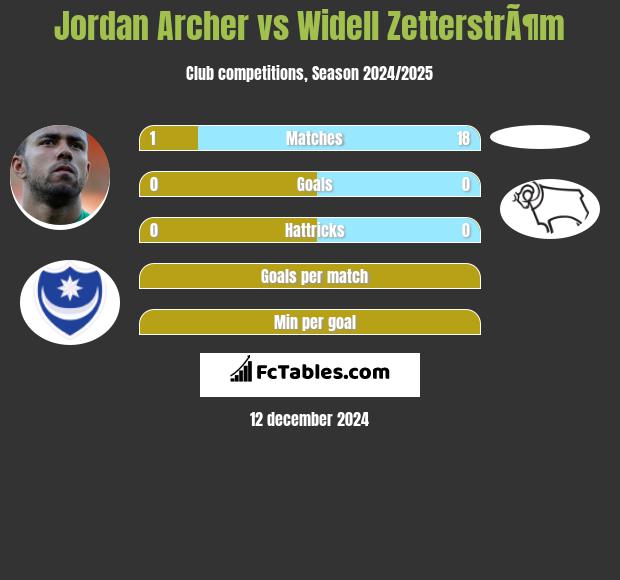 Jordan Archer vs Widell ZetterstrÃ¶m h2h player stats