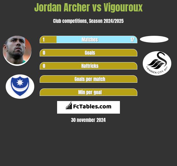 Jordan Archer vs Vigouroux h2h player stats