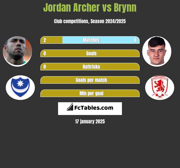 Jordan Archer vs Brynn h2h player stats