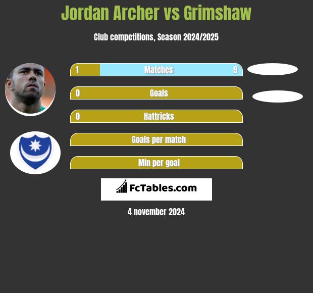 Jordan Archer vs Grimshaw h2h player stats