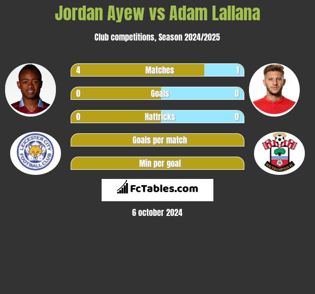 Jordan Ayew vs Adam Lallana h2h player stats