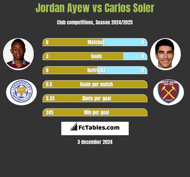 Jordan Ayew vs Carlos Soler h2h player stats