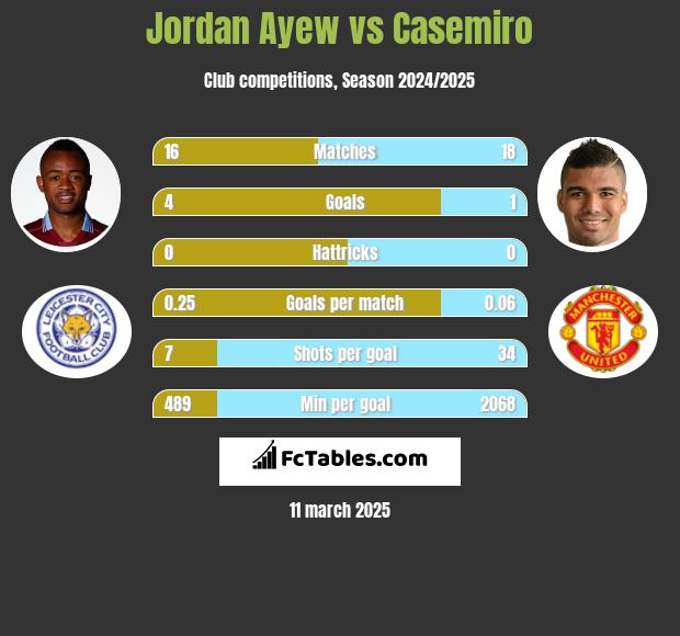 Jordan Ayew vs Casemiro h2h player stats