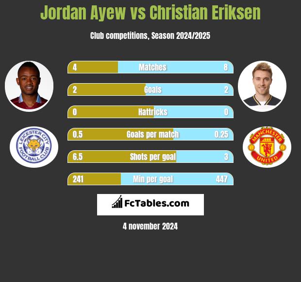 Jordan Ayew vs Christian Eriksen h2h player stats