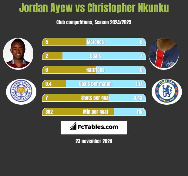 Jordan Ayew vs Christopher Nkunku h2h player stats