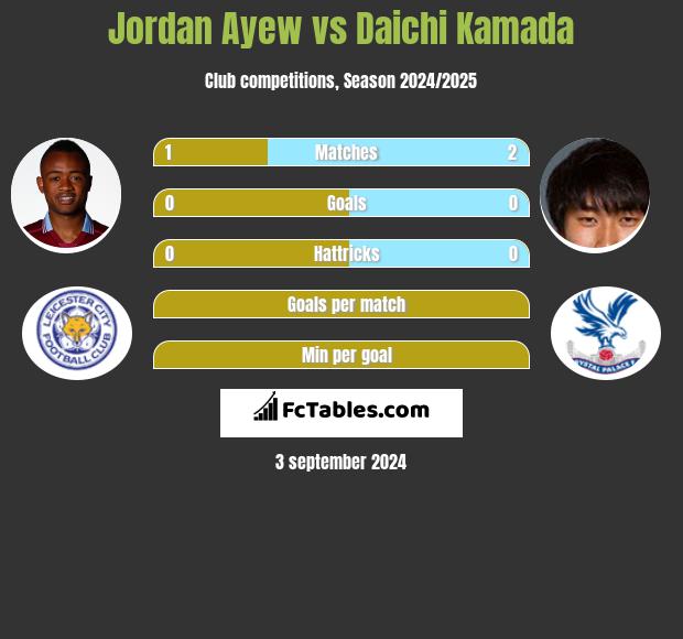 Jordan Ayew vs Daichi Kamada h2h player stats