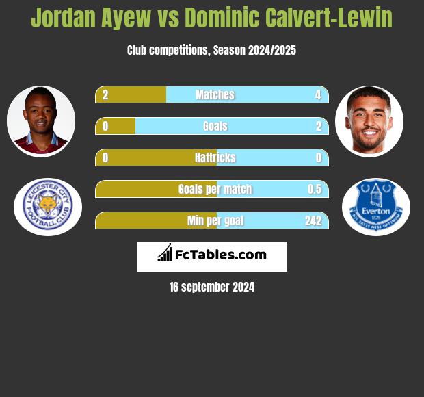 Jordan Ayew vs Dominic Calvert-Lewin h2h player stats