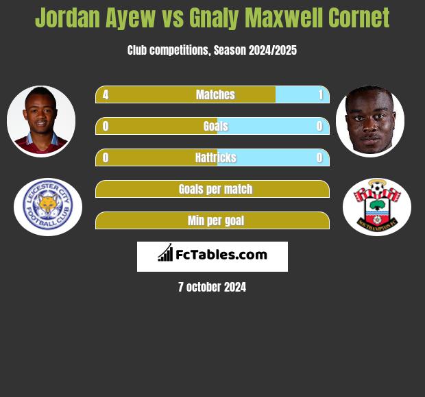 Jordan Ayew vs Gnaly Cornet h2h player stats