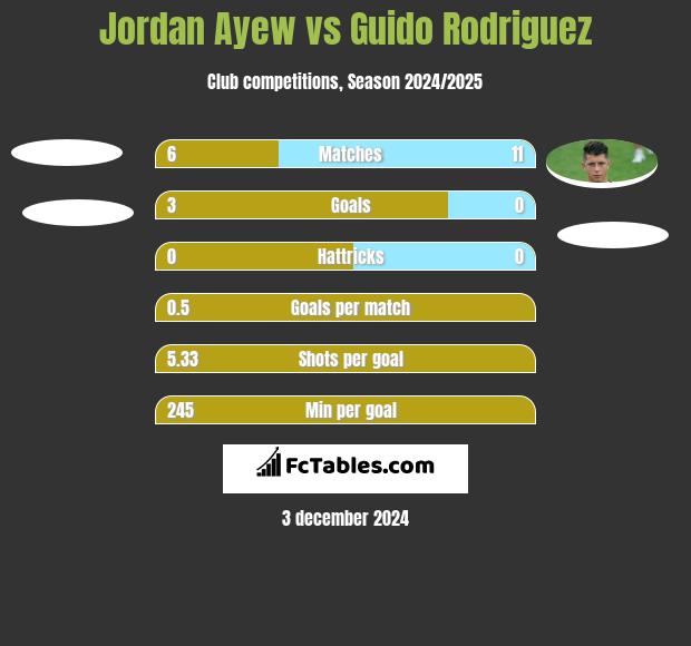 Jordan Ayew vs Guido Rodriguez h2h player stats