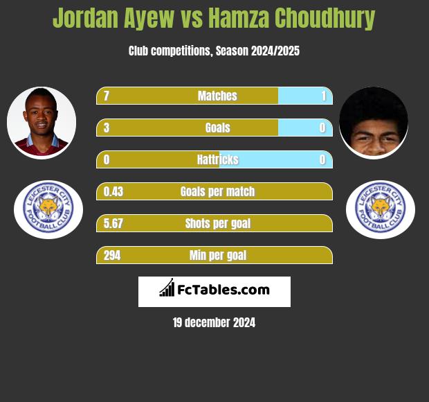 Jordan Ayew vs Hamza Choudhury h2h player stats