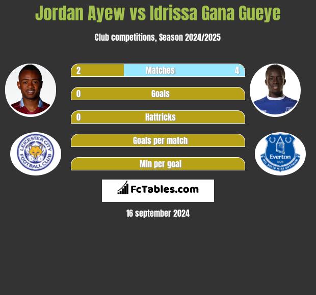 Jordan Ayew vs Idrissa Gana Gueye h2h player stats