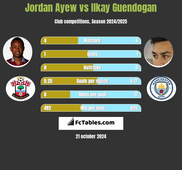 Jordan Ayew vs Ilkay Guendogan h2h player stats