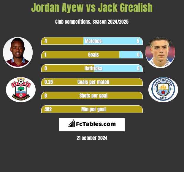 Jordan Ayew vs Jack Grealish h2h player stats