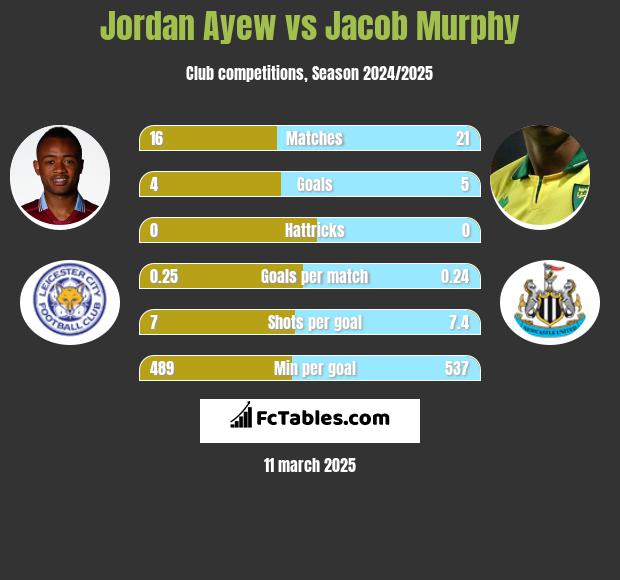 Jordan Ayew vs Jacob Murphy h2h player stats