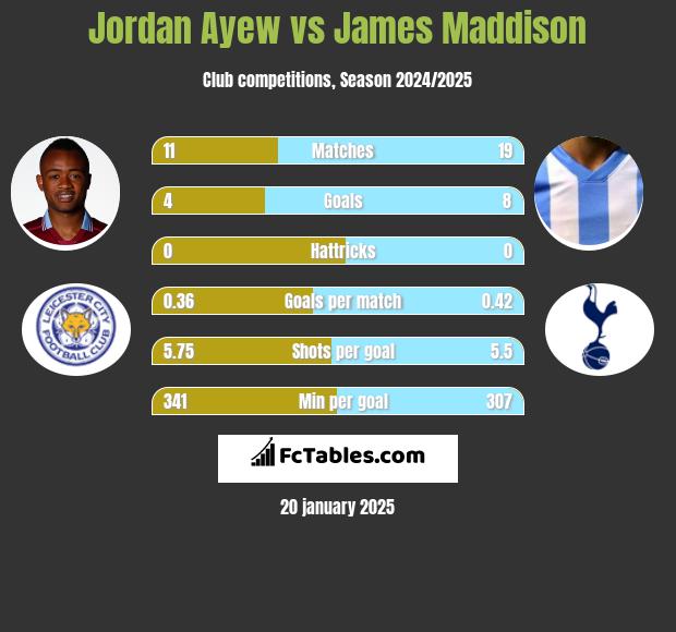 Jordan Ayew vs James Maddison h2h player stats