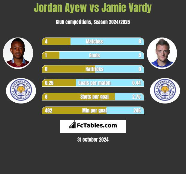 Jordan Ayew vs Jamie Vardy h2h player stats