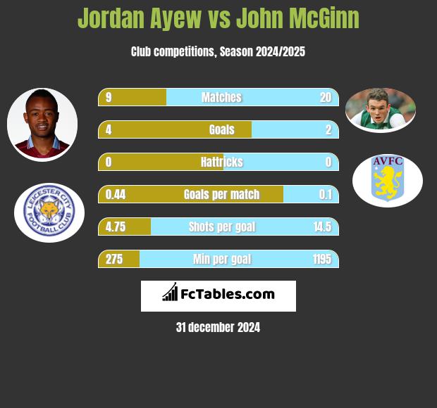 Jordan Ayew vs John McGinn h2h player stats