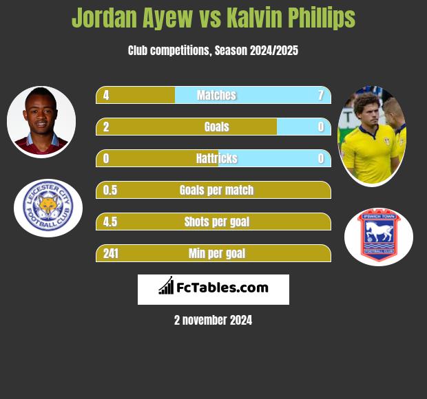 Jordan Ayew vs Kalvin Phillips h2h player stats