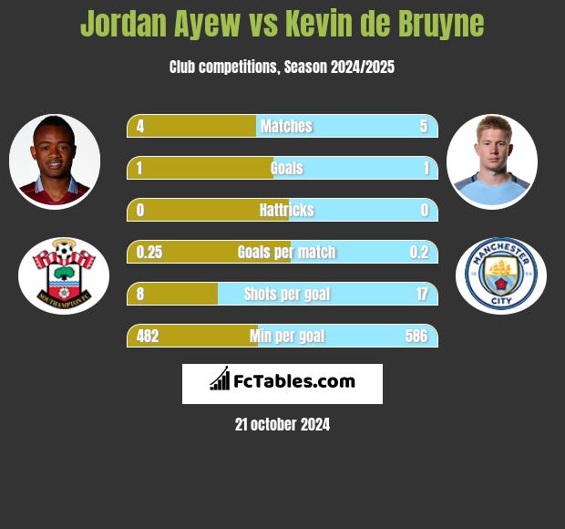 Jordan Ayew vs Kevin de Bruyne h2h player stats