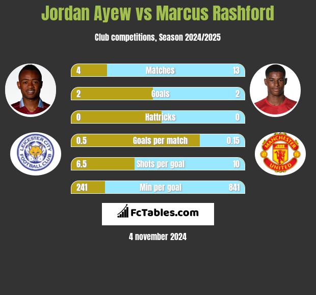 Jordan Ayew vs Marcus Rashford h2h player stats