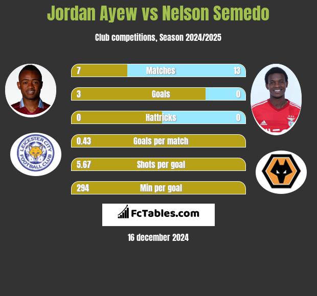 Jordan Ayew vs Nelson Semedo h2h player stats