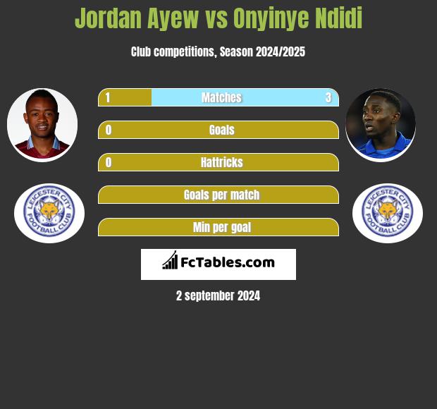 Jordan Ayew vs Onyinye Ndidi h2h player stats