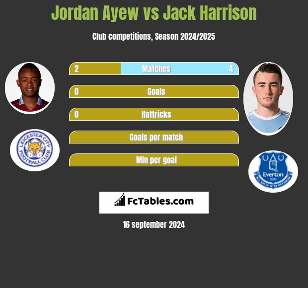 Jordan Ayew vs Jack Harrison h2h player stats