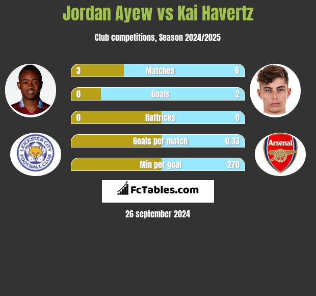 Jordan Ayew vs Kai Havertz h2h player stats