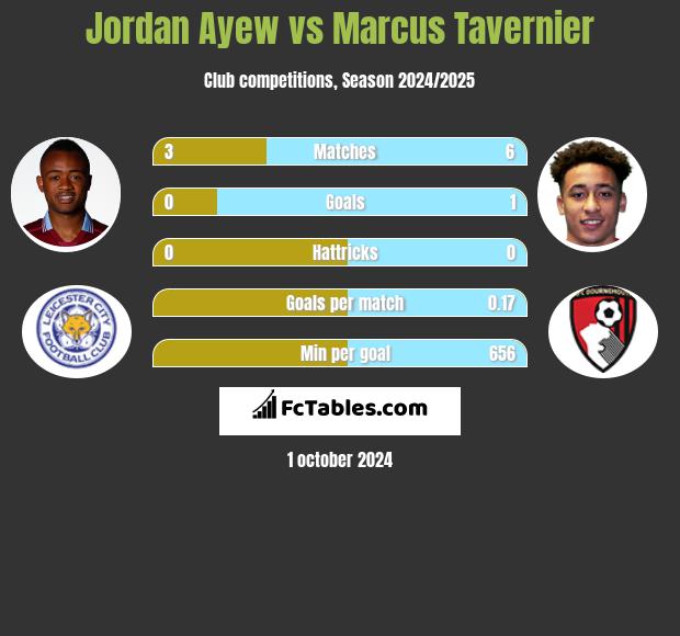 Jordan Ayew vs Marcus Tavernier h2h player stats