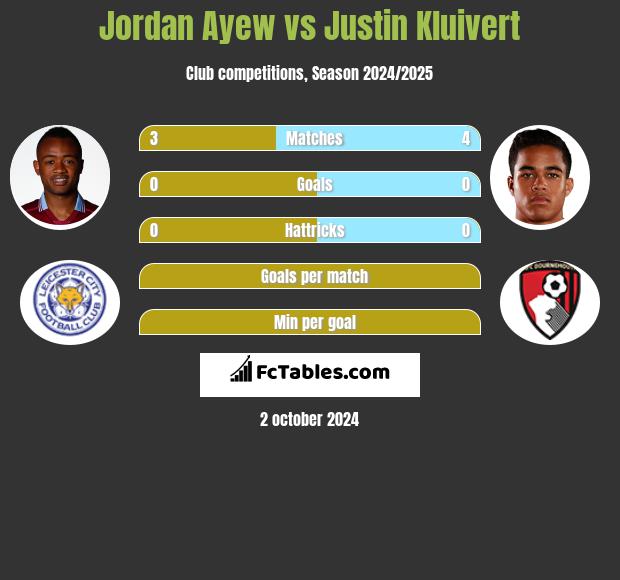 Jordan Ayew vs Justin Kluivert h2h player stats